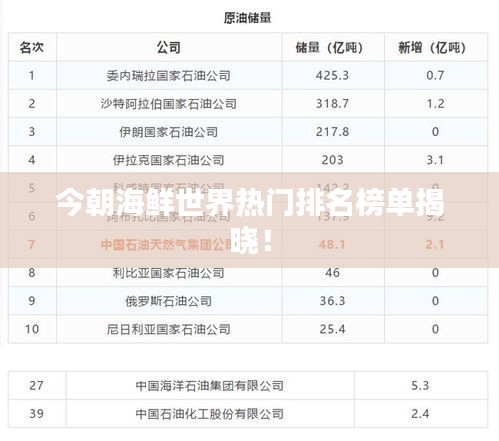 今朝海鲜世界热门排名榜单揭晓！