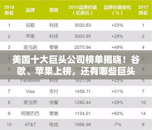 美国十大巨头公司榜单揭晓!谷歌、苹果上榜,还有哪些巨头?
