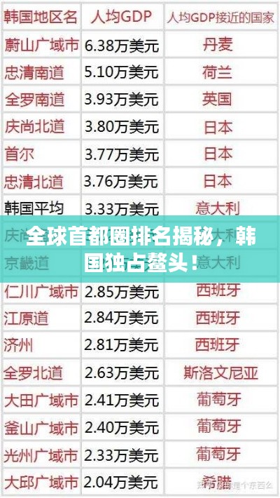 全球首都圈排名揭秘，韩国独占鳌头！