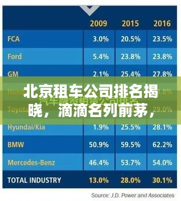 北京租车公司排名揭晓,滴滴名列前茅,其他优质公司有哪些?