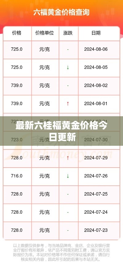 最新六桂福黄金价格今日更新