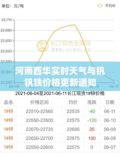 河南西华实时天气与钒钒铁价格更新通知