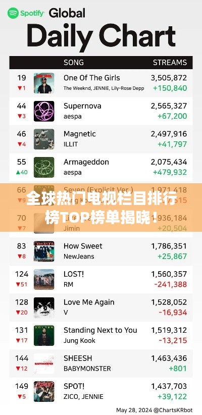 全球热门电视栏目排行榜TOP榜单揭晓！