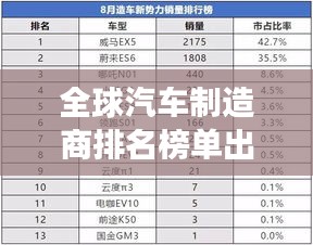 全球汽车制造商排名榜单出炉，谁是最强造车巨头？