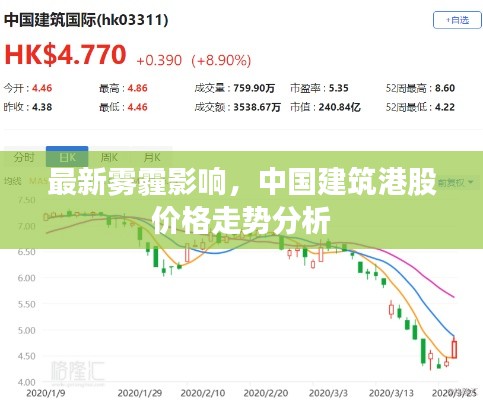 最新雾霾影响，中国建筑港股价格走势分析