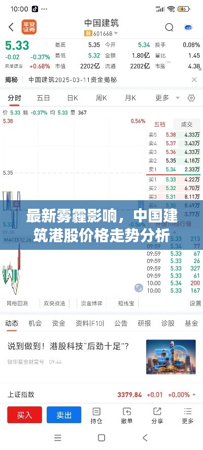 最新雾霾影响,中国建筑港股价格走势分析