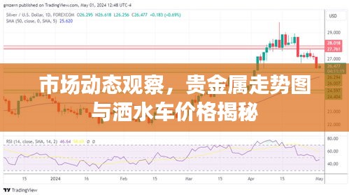 市场动态观察，贵金属走势图与洒水车价格揭秘