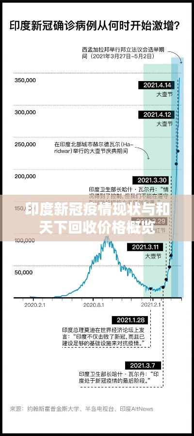 印度新冠疫情现状与和天下回收价格概览