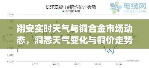 翔安实时天气与铜合金市场动态，洞悉天气变化与铜价走势的双重关注