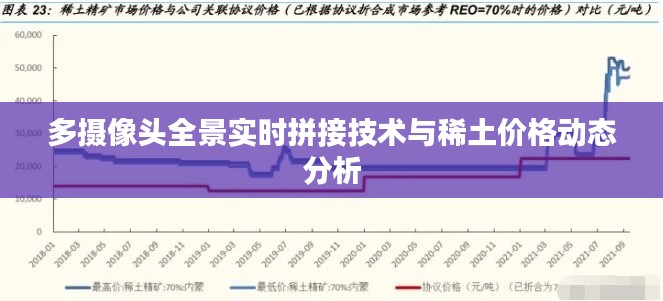 多摄像头全景实时拼接技术与稀土价格动态分析