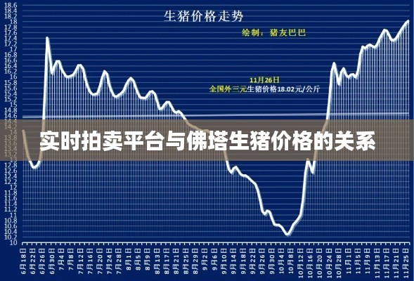 实时拍卖平台与佛塔生猪价格的关系