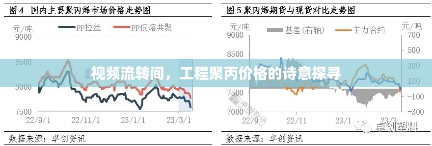 视频流转间,工程聚丙价格的诗意探寻