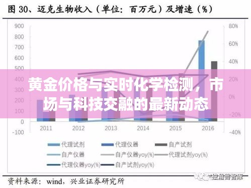 黄金价格与实时化学检测,市场与科技交融的最新动态