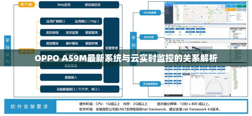 OPPO A59M最新系统与云实时监控的关系解析