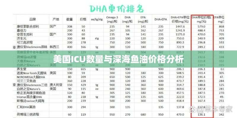美国ICU数量与深海鱼油价格分析