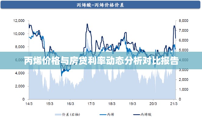 丙烯价格与房贷利率动态分析对比报告