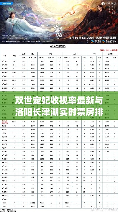 双世宠妃收视率最新与洛阳长津湖实时票房排名解析