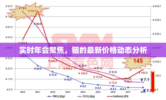 实时年会聚焦，铟的最新价格动态分析
