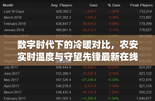数字时代下的冷暖对比,农安实时温度与守望先锋最新在线人数统计