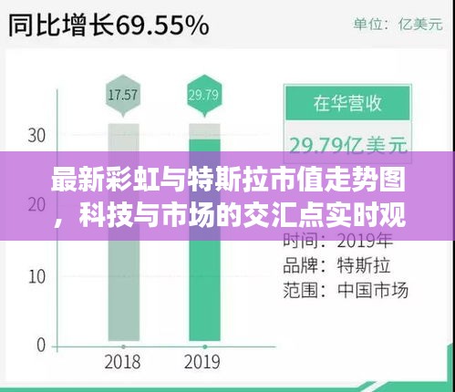 最新彩虹与特斯拉市值走势图,科技与市场的交汇点实时观察
