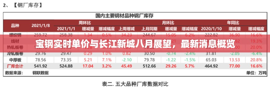 宝钢实时单价与长江新城八月展望，最新消息概览