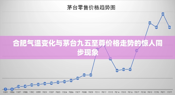 合肥气温变化与茅台九五至尊价格走势的惊人同步现象