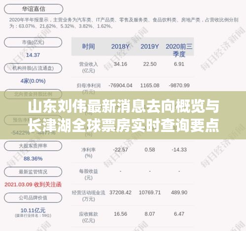 山东刘伟最新消息去向概览与长津湖全球票房实时查询要点,注,标题简洁明了,包含了您要求的山东刘伟最新消息去向和长津湖全球票房实时查询要点两个关键内容。