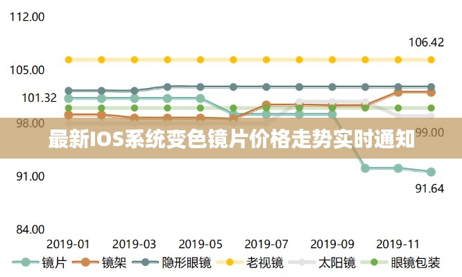 最新IOS系统变色镜片价格走势实时通知