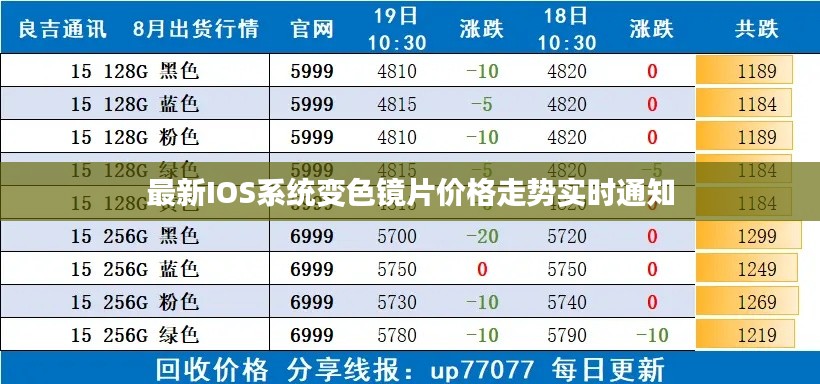 最新IOS系统变色镜片价格走势实时通知